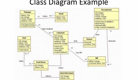 Hotel Management Class Diagram In Uml | Hotel and Classification