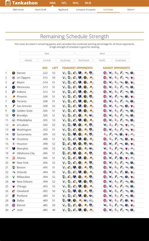 Strength of schedule for the remaining games : r/clevelandcavs