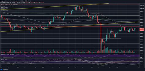 It could be a superior risk level to target new long positions if. Bitcoin Price Analysis: BTC Gains $400 Today, But Before ...
