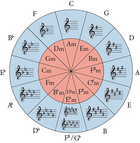 The Circle Of Fifths Complete Guide Jade Bultitude Circle Of