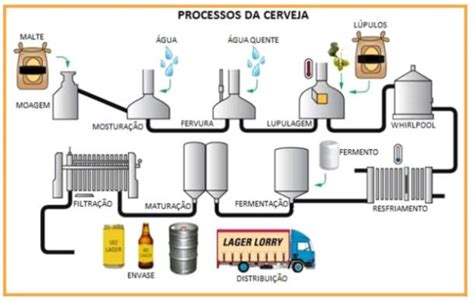 Processo de Fabricação da Cerveja Download Scientific Diagram