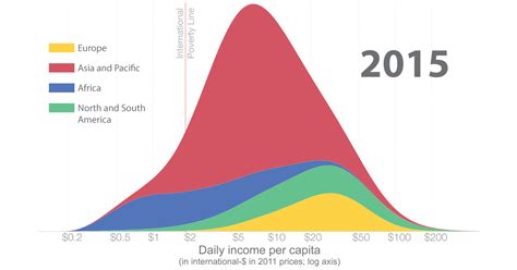 Visualizing Global Income Distribution Over 200 Years Visual Capitalist