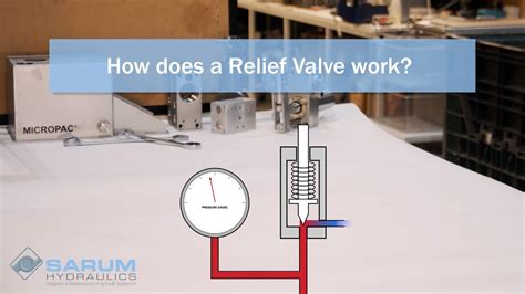 How Does A Hydraulic Pressure Relief Valve Work Youtube
