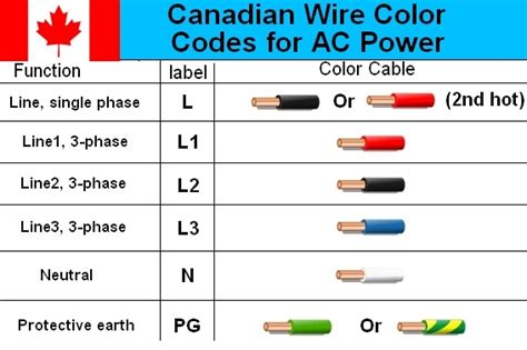 Us, ac:the us national electrical code only mandates white (or grey) for the neutral power conductor. Electrical cable Wiring Diagram Color code | House Electrical Wiring Diagram