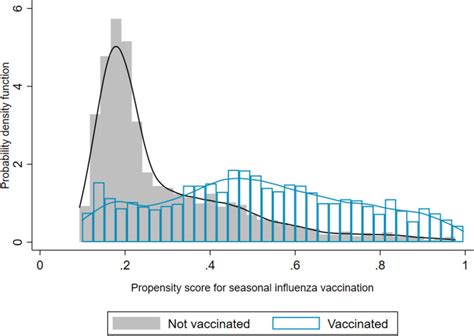 Association Between Influenza Vaccination And Hospitalisation Or All
