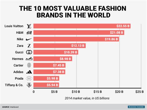The Worlds Top 10 Most Valuable Fashion Brands Complex