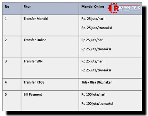 Limit transaksi transfer antar rekening bank mandiri adalah rp 200 juta/hari atau rp 200 juta/transaksi. Limit / Maksimal Transfer Internet Banking Mandiri Terbaru ...