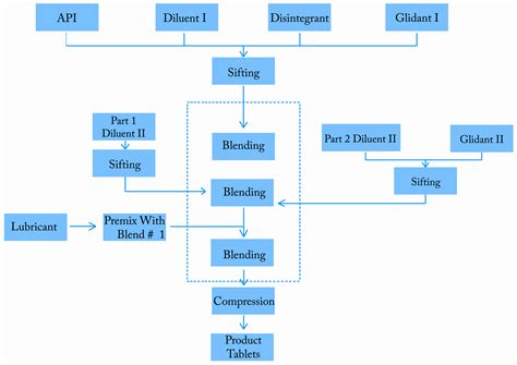 Manufacturing Process Flow Chart Template