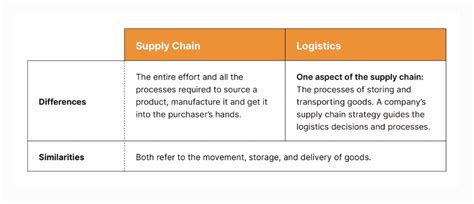 Logistics And Supply Chain Management 2 Key Differences Reverselogix