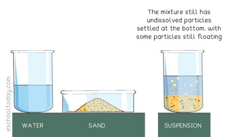 What Is A Suspension Mixture Eschooltoday