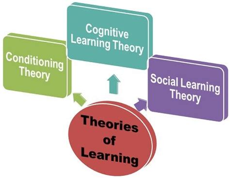 What Are The Theories Of Learning Definition And Meaning Business