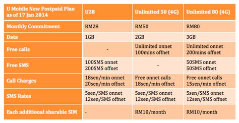 50gb (data rollover up to 150gb allowed). U Mobile Unveils New Postpaid Plans - Unlimited 50 and ...