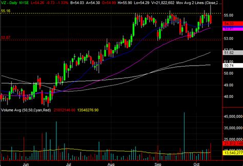 Investors who anticipate trading during these times are strongly advised to use limit orders. 3 Stock Charts for Thursday: Apple, Merck and Verizon ...
