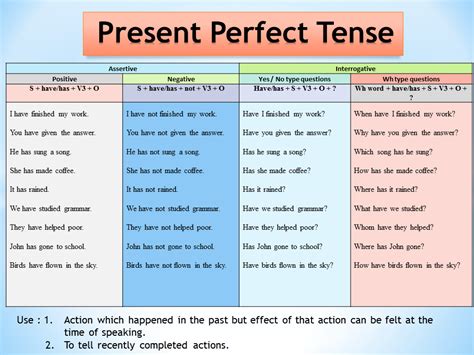 Present Perfect Tense Simple Past Tense English Grammar Past Perfect