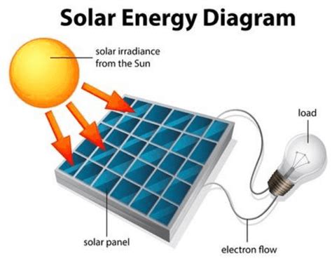 Do it yourself solar power? How Is Solar Energy Produced? A Step by Step Guide