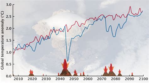 What Do Future Eruptions Mean For Climate Projections