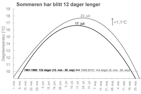 Sjå korleis vêret var på ein bestemt dato for din stad. Oslo-sommeren har blitt 12 dager lenger | Meteorologisk ...