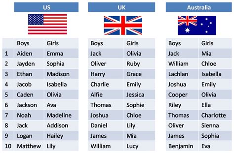 Popular Babies Names For Baby Boy And Girl In Us Uk And Australia Boy