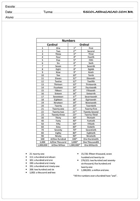 Exercícios De Inglês Números De 1 A 1000