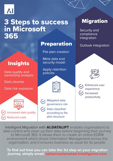 Infographic 3 Steps To Success In Microsoft 365 Automated Intelligence