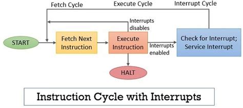 What Is Instruction Cycle Definition Flowchart Binaryterms