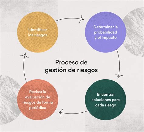 ValoraciÓn Del Riesgo Y Estructura De Un S Mind Map