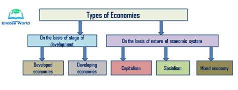 Types Of Economic Systems Drakeewapatrick