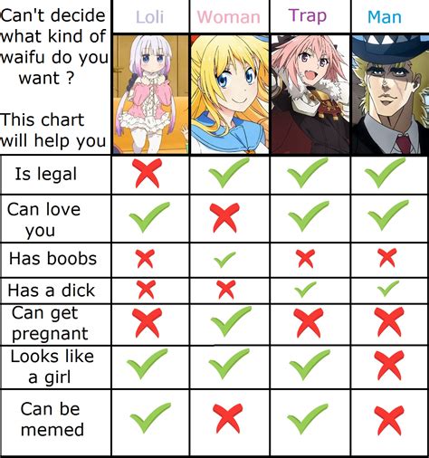 Sexually Confused Let This Chart Guide You R Animemes