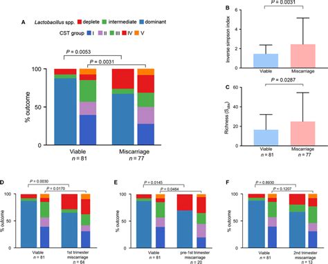 Vaginal Lactobacillus Spp Depletion And High Bacterial Diversity Is Download Scientific