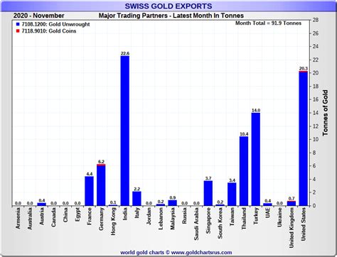 Swiss Gold Imports And Exports