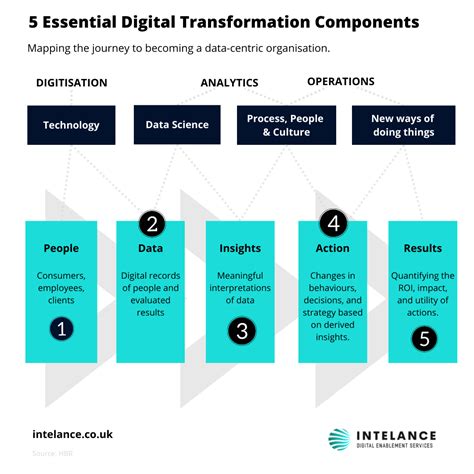 5 Essential Components To Successful Digital Transformation