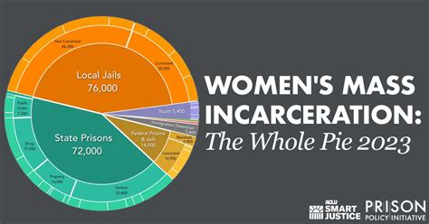 Womens Mass Incarceration The Whole Pie 2023 Prison Policy Initiative