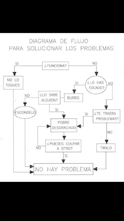 Diagrama De Flujo Para Solucionar Problemas Gufa
