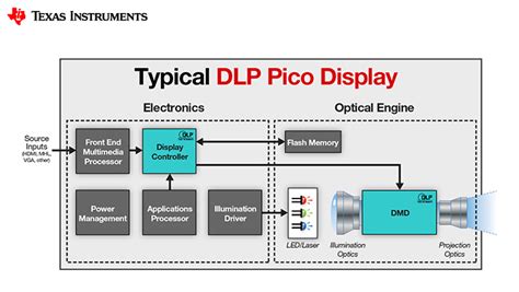 Texas Instruments New Pico Chipset Makes Possible 720p Projection From