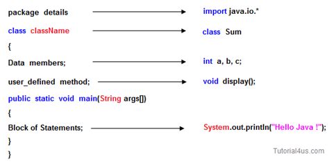 Structure Of Java Program Java Tutorial