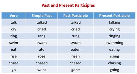 Plural singular past tense present tense verb adjective adverb noun. Past Participle (video lessons, examples, explanations)
