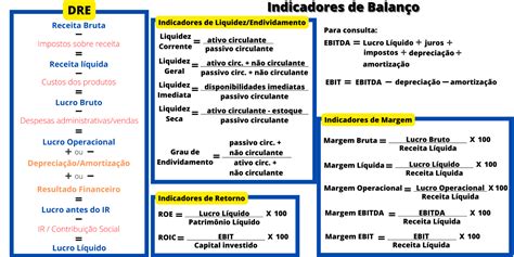 Resumo DRE e Indicadores de balanço Bolsa Amiga