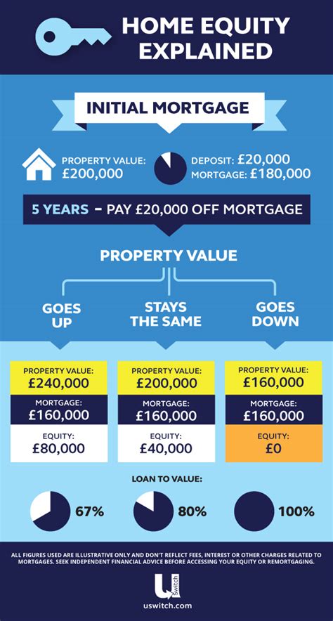 Pull out the equity in your house with a home equity loan or a refinance of your first mortgage. How to access equity - remortgaging for a cash lump sum