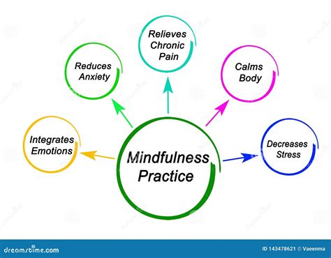 Benefits Of Mindfulness Practice Stock Illustration Illustration Of
