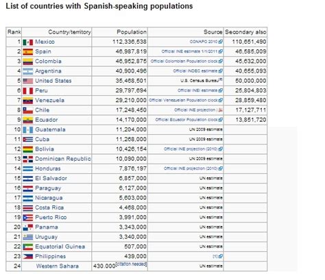 You will find a list of countries and their capital cities in the link below. Spanish Language Differences in Latin America and Spain ...