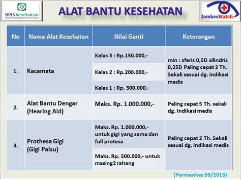 Perawatan gigi yang ditanggung bpjs masalah gigi lainnya yang perlu segera ditangani pemasangan gigi palsu diberikan oleh bpjs kesehatan dalam wujud dana subsidi dengan. Alat Bantu Kesehatan Yang Ditanggung Bpjs - Berbagai Alat