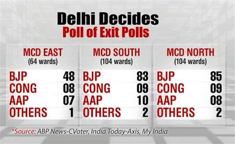 Mcd Elections 2017 Highlights Voting For The Delhi Municipal Polls Ends