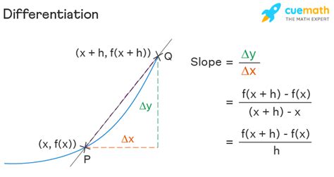 Differentiation Formula Calculus Differentiation Meaning