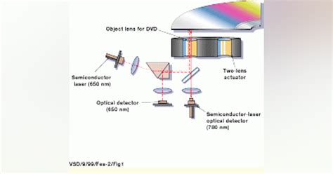 Disk Techniques Boost Image Storage Of Optical Drives Vision Systems