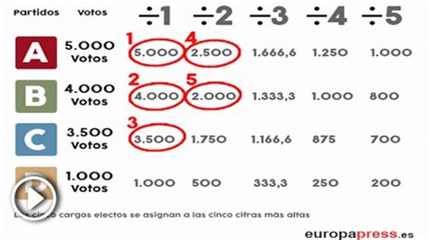 ¿qué Es Y Cómo Funciona La Ley Dhondt