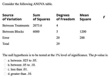 Solved Consider The Following Anova Table Source Of