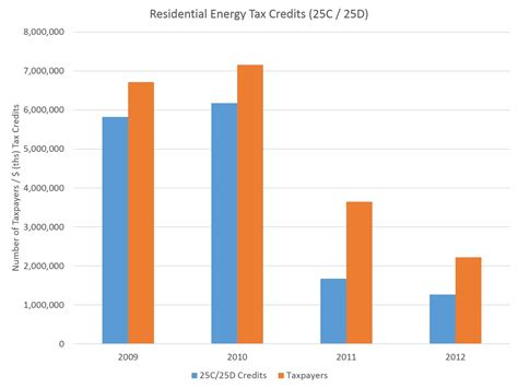 Residential Energy Tax Credit Use Eye On Housing