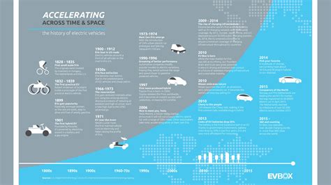 The History Of Electric Cars 2024