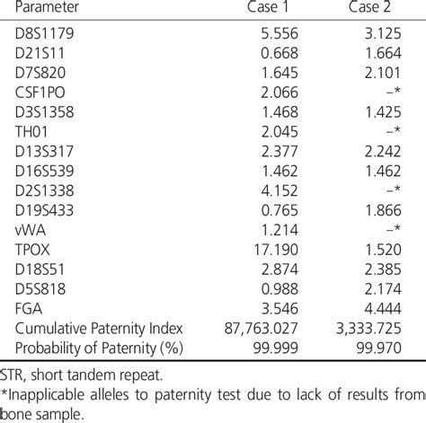 The Paternity Index And Probability Of Two Cases In Str Typing