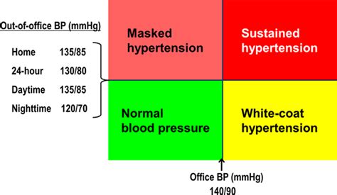 Blood Pressure Measurement And Treatment Decisions Circulation Research